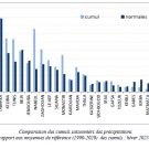 comparaison des cumuls saisonniers des précipitations 