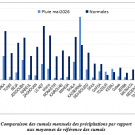 Comparaison des cumuls mensuels des précipitations par rapport  aux moyennes de référence des cumuls  