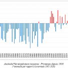Anomalie de température moyenne 