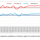 Evolutions des températures quotidiennes en Tunisie par rapport à la normale du mois du Juin 2026
