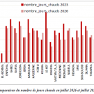 Bulletin Climatologique préliminaire du mois de juillet 2026